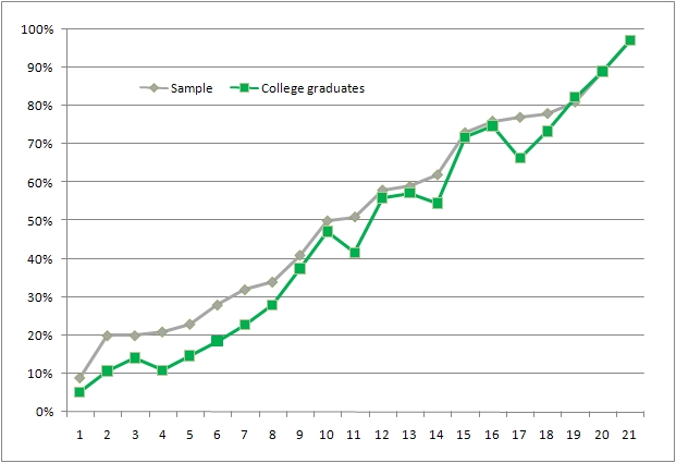 Acceptance of civil religious statements among college or university graduates